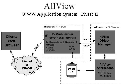 OMWEB and AllView relational graphic