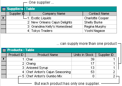 A record in Suppliers table with more than one related record in Products table