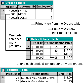 Foreign keys in Order Details table and matching primary keys in Orders table and Products table