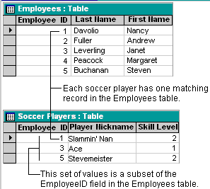 Every record in the Employees table can have only one matching record in the Soccer Players table.