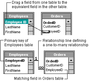 Drag a field from one table to the matching field in the other table.