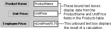 Examples of bound and unbound text boxes