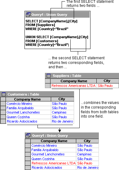 Combine data from two or more tables with a union query