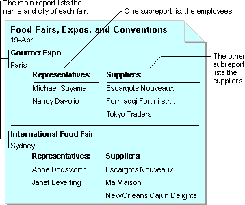 Main report with two subreports displaying related data