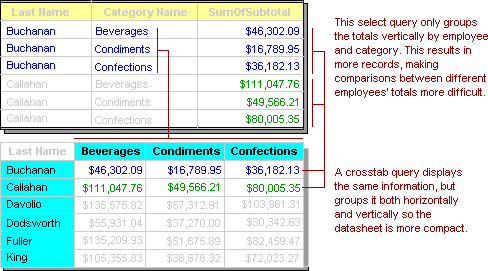 Comparison of a crosstab and a select query