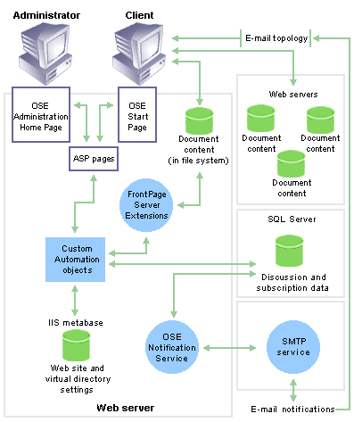 How server components interact when OSE is running on more than one Web server