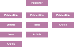 Figure 1  Publication Information Tree