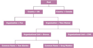 Figure 4  Atlanta Braves Object Hierarchy