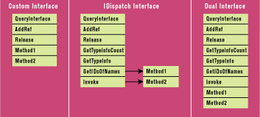 Figure 1: Dual Interface Derived from IDispatch