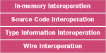 Figure 1  Degrees of Interoperation