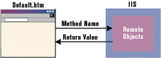 Figure 2: Using Remote Objects