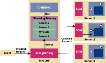 Figure 2  Component Load Balancing Architecture