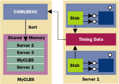 Figure 3  Method Timing Architecture