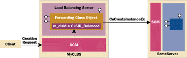 Figure 5  Shim Class Object Architecture