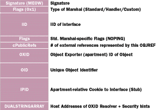 Figure 6  A Standard OBJREF