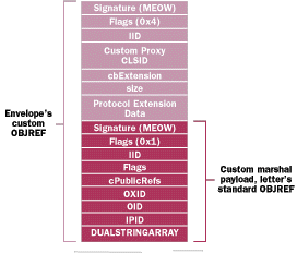 Figure 9  Envelope's OBJREF