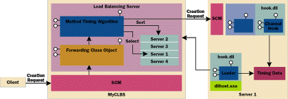 Figure 17  Method Timing Algorithm Architecture