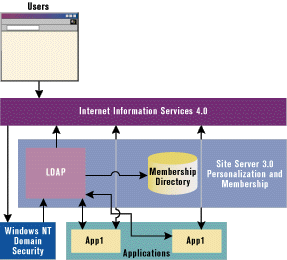 Figure 1: Authentication and Access Control