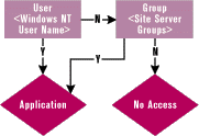 Figure 8: Checking Access