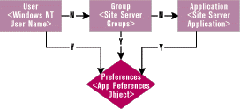 Figure 11: Preferences Architecture