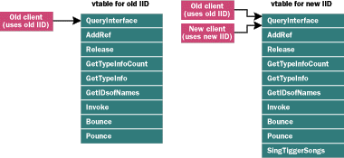 Figure 5  The Old and New IIDs