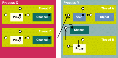 Figure 2 Apartment Model Threading