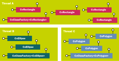 Figure 3 Multithreaded Shape Server