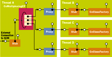 Figure 6 Multiplexing Class Factory