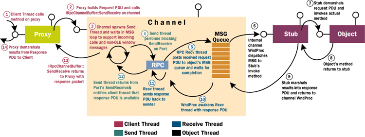 Figure 4: Apartment Model Threading in Windows NT 3.51 and Windows NT 4.0 Remote Host