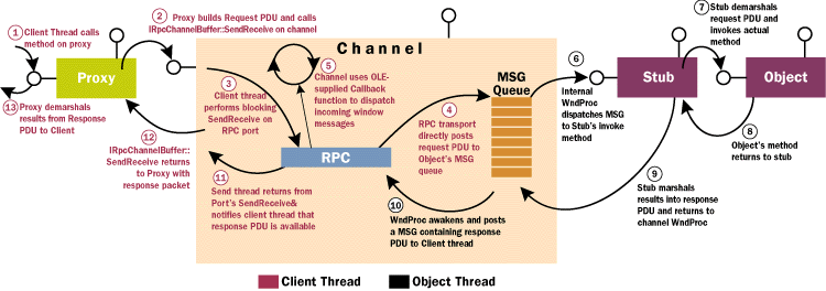 Figure 5: Apartment Model Threading in Windows NT 4.0 Local Host and Windows 95