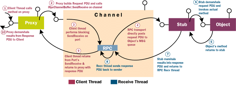 Figure 6: Freethreading Model for Windows NT 4.0 (Local and Remote)