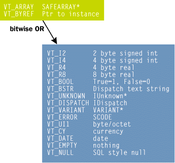 Figure 2 VARTYPEs