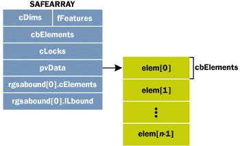 Figure 3 SAFEARRAYs