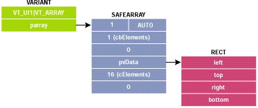 Figure 4 Passing a RECT as a SAFEARRAY of Bytes