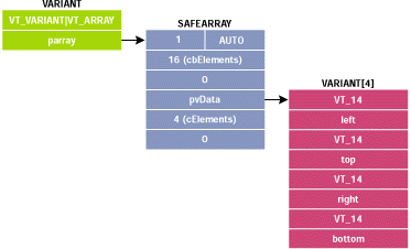 Figure 6 Passing a RECT as a SAFEARRAY of VARIANTs