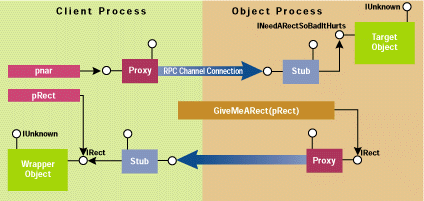 Figure 11 In-process Struct-Wrapper