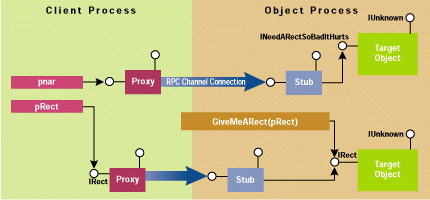 Figure 12 Out-of-process Struct-Wrapper