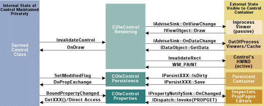 Figure 1 Control Notifications and Requests