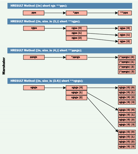 Figure 2: Multidimensional Arrays