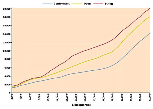 Figure 3: Marshaling Costs for the Three Types of Arrays