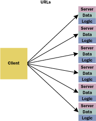 Figure 3  Remote Data and Logic