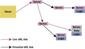 Figure 4  Remote Object Deployment