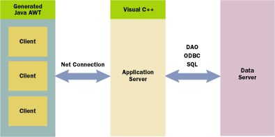 Figure 6 Thin Client Three-tier Architecture