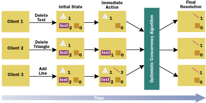 Figure 8  Optimistic Concurrency Control