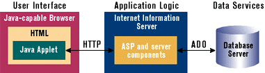 Figure 14: HTTP/ASP Solution