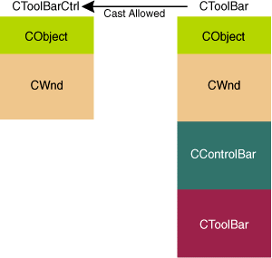 Figure 2  Memory Representations