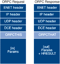 Figure 1 ORPC Messages