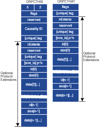 Figure 2 ORPCTHIS and ORPCTHAT Structures