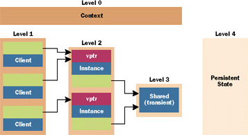 Figure 1 MTS State Hierarchy