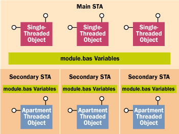 Figure 5  Globals Using a Secondary Single-threaded DLL